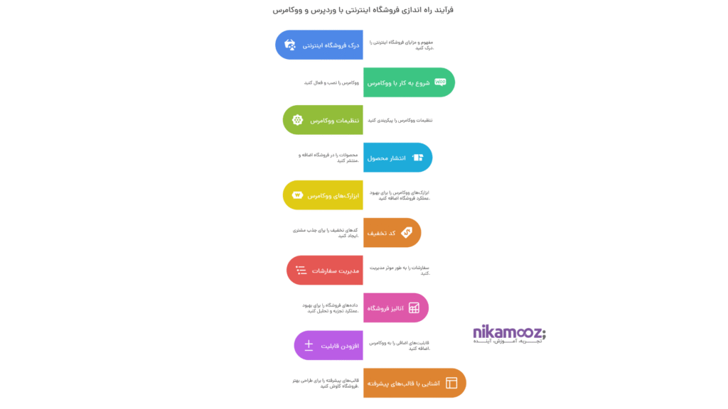 آموزش راه‌ اندازی فروشگاه اینترنتی با وردپرس و ووکامرس