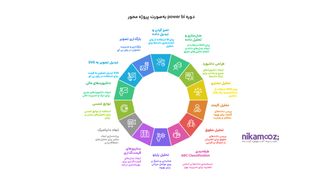 دوره power bi به‌صورت پروژه محور