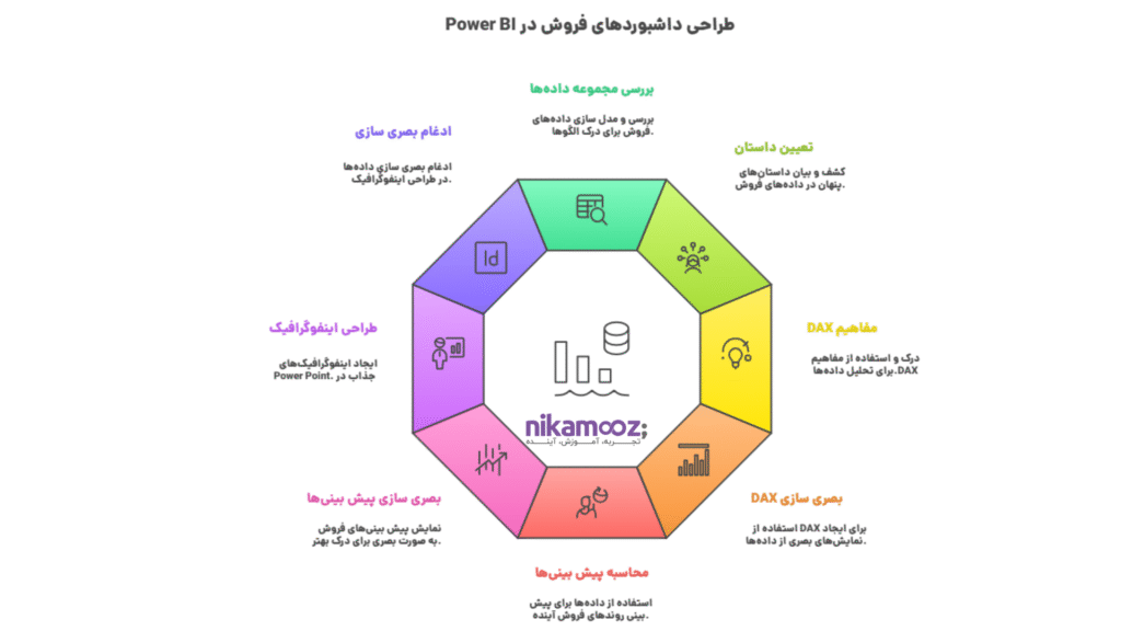 طراحی داشبوردهای فروش در Power BI