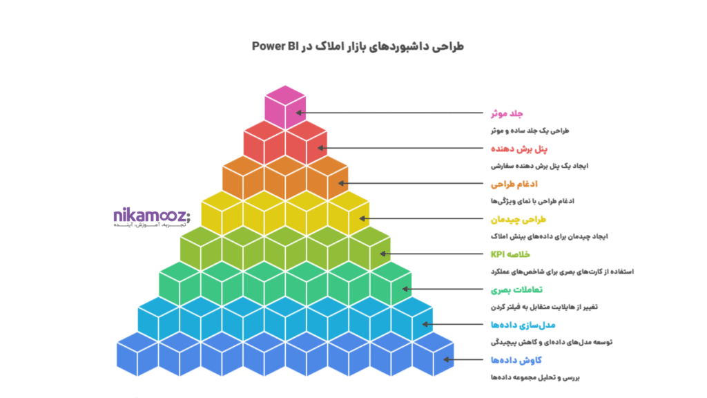 طراحی داشبوردهای بازار املاک در Power BI