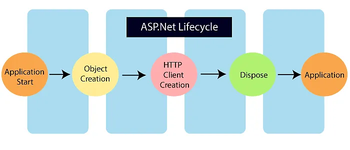 Application Lifecycle in 9 ASP.NET Core