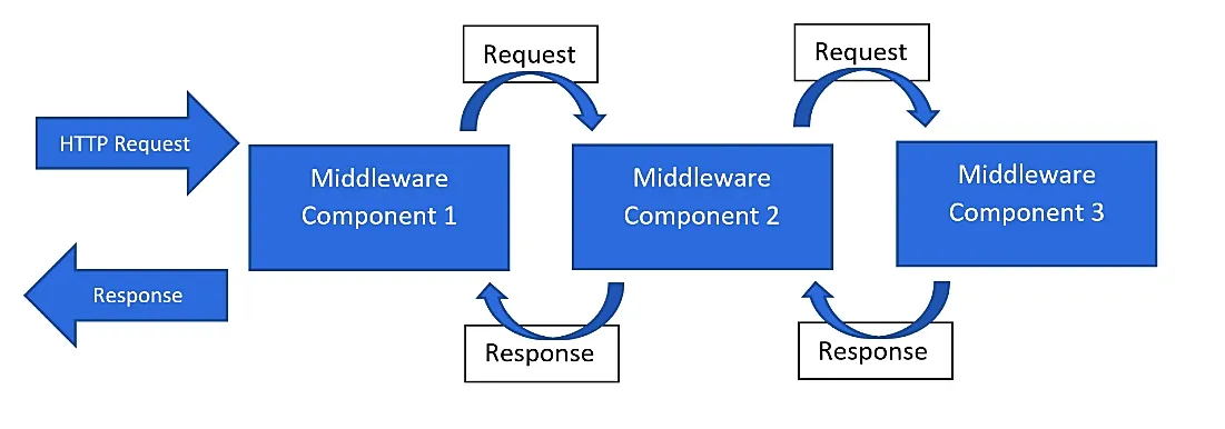 Middleware