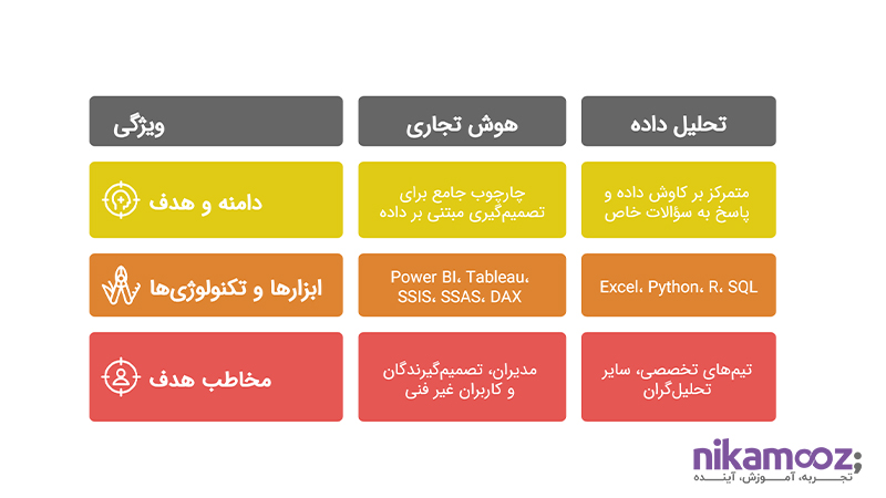 تفاوت هوش تجاری با تحلیل داده