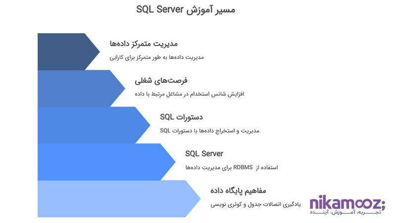 مسیر آموزش SQL Serever