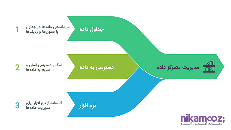 مدیریت متمرکز داده