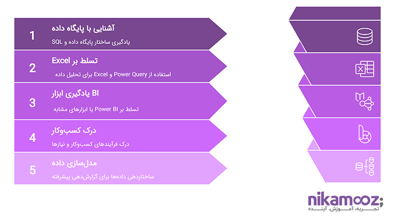 مهارت های مورد نیاز BI
