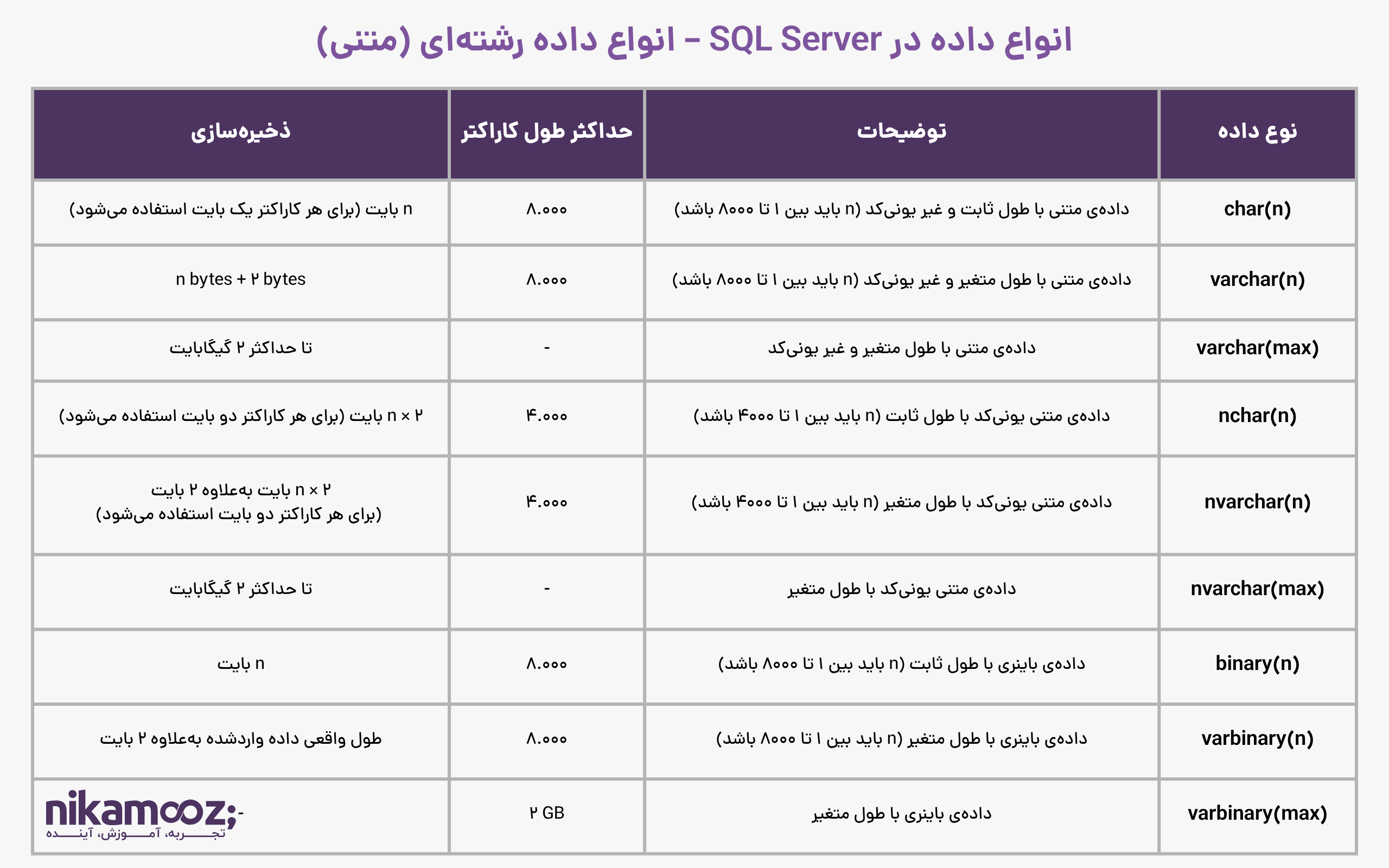 انواع داده در SQL Server