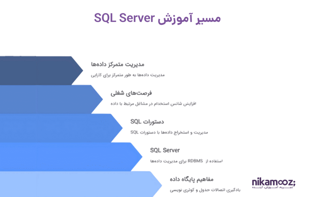 مسیر آموزش SQL Serever