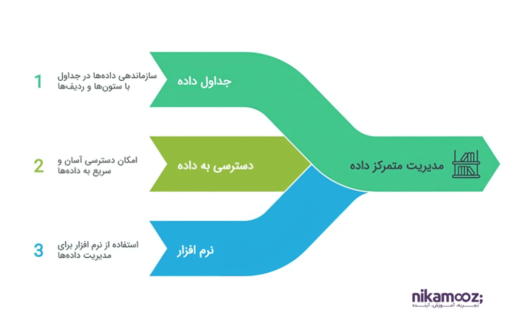 مدیریت متمرکز داده