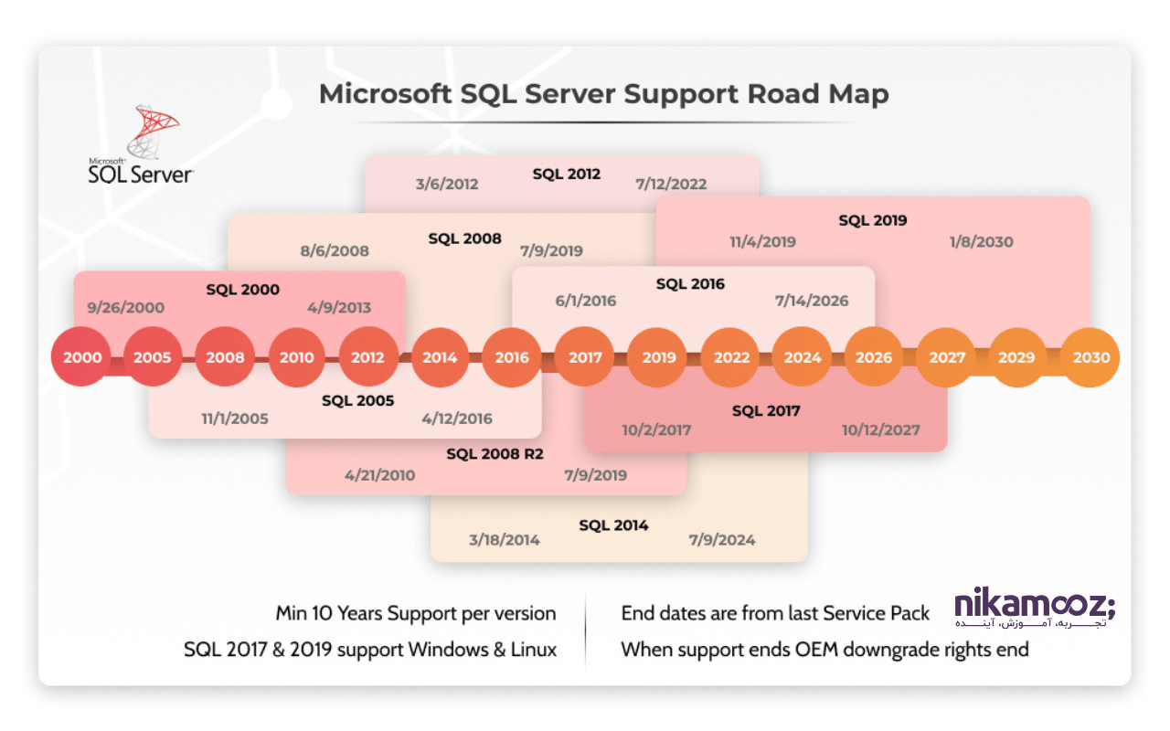 ورژن های مختلف sql server