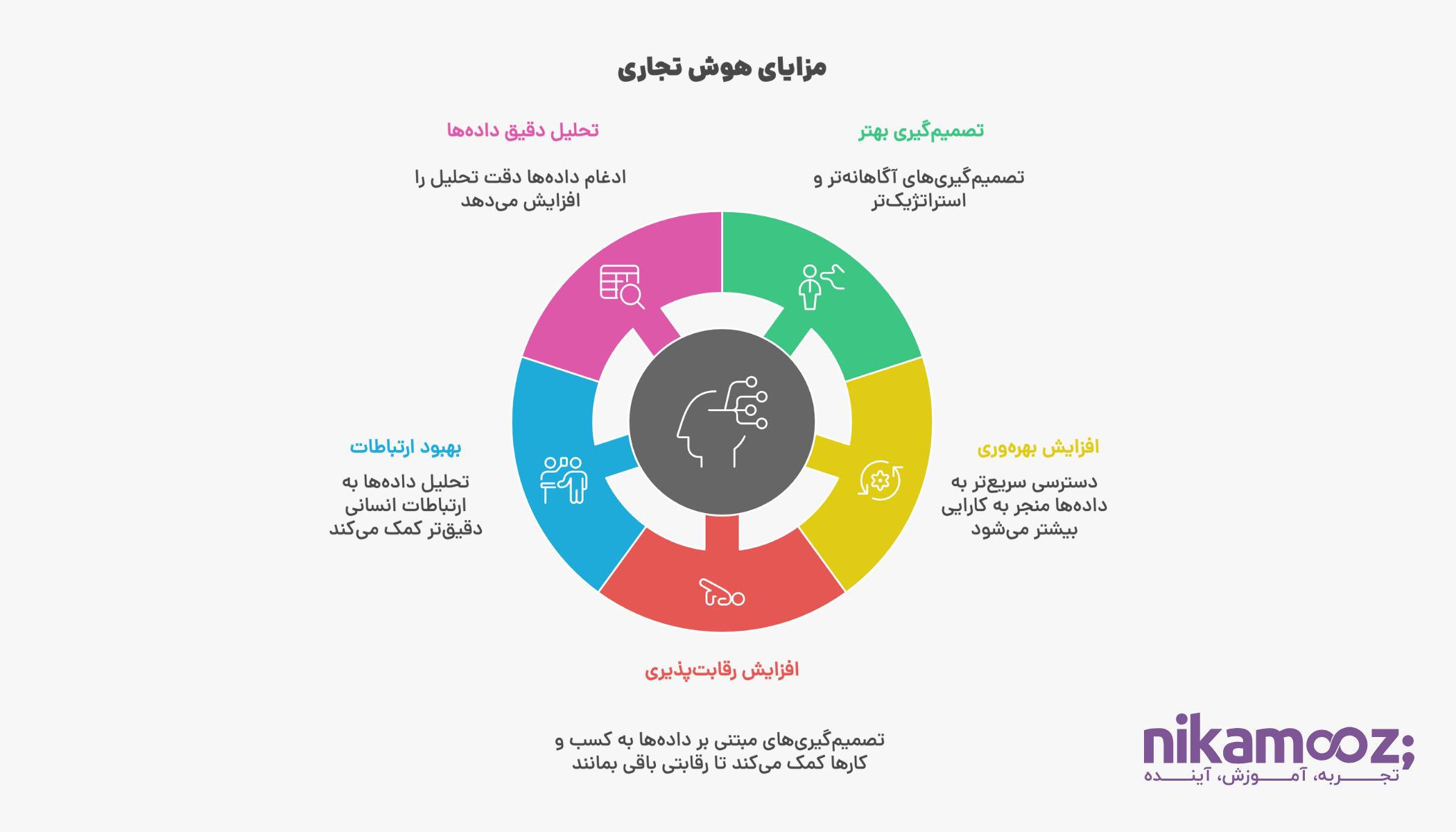 مزایای هوش تجاری
