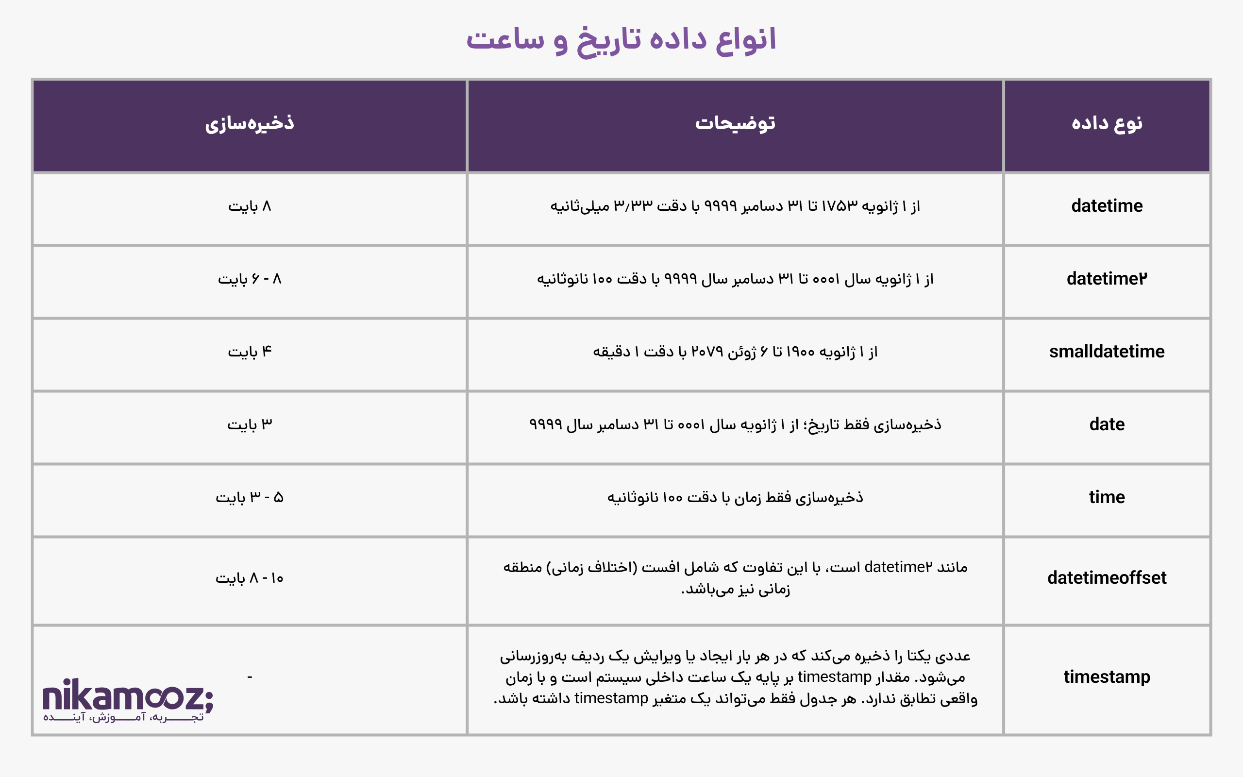 انواع داده تاریخ و ساعت