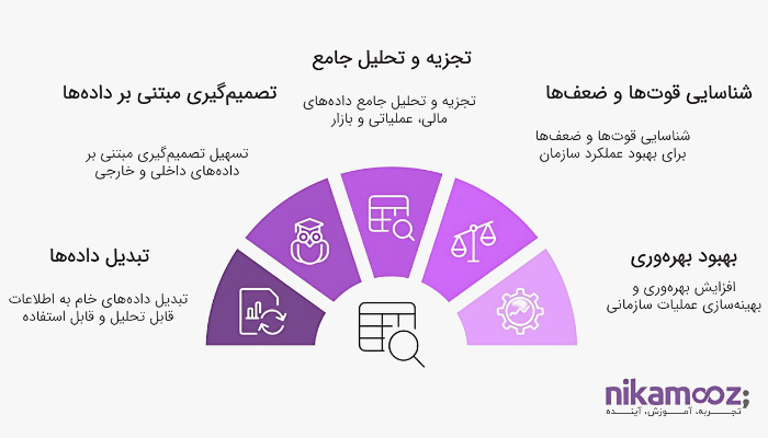 اهمیت استراتژیک هوش تجاری در تصمیمات سازمانی
