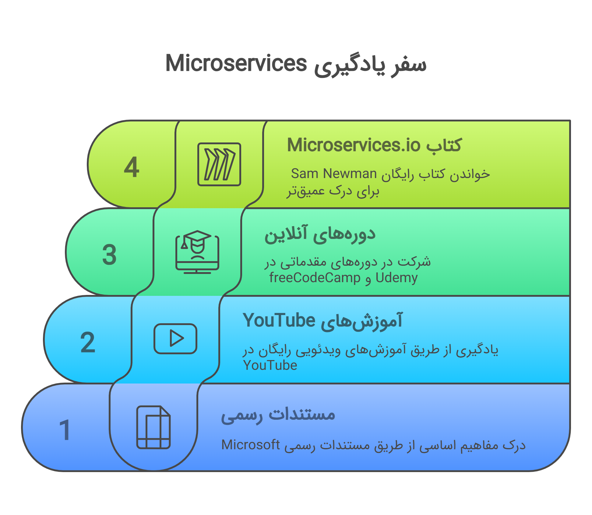 سفر یادگیری microservices