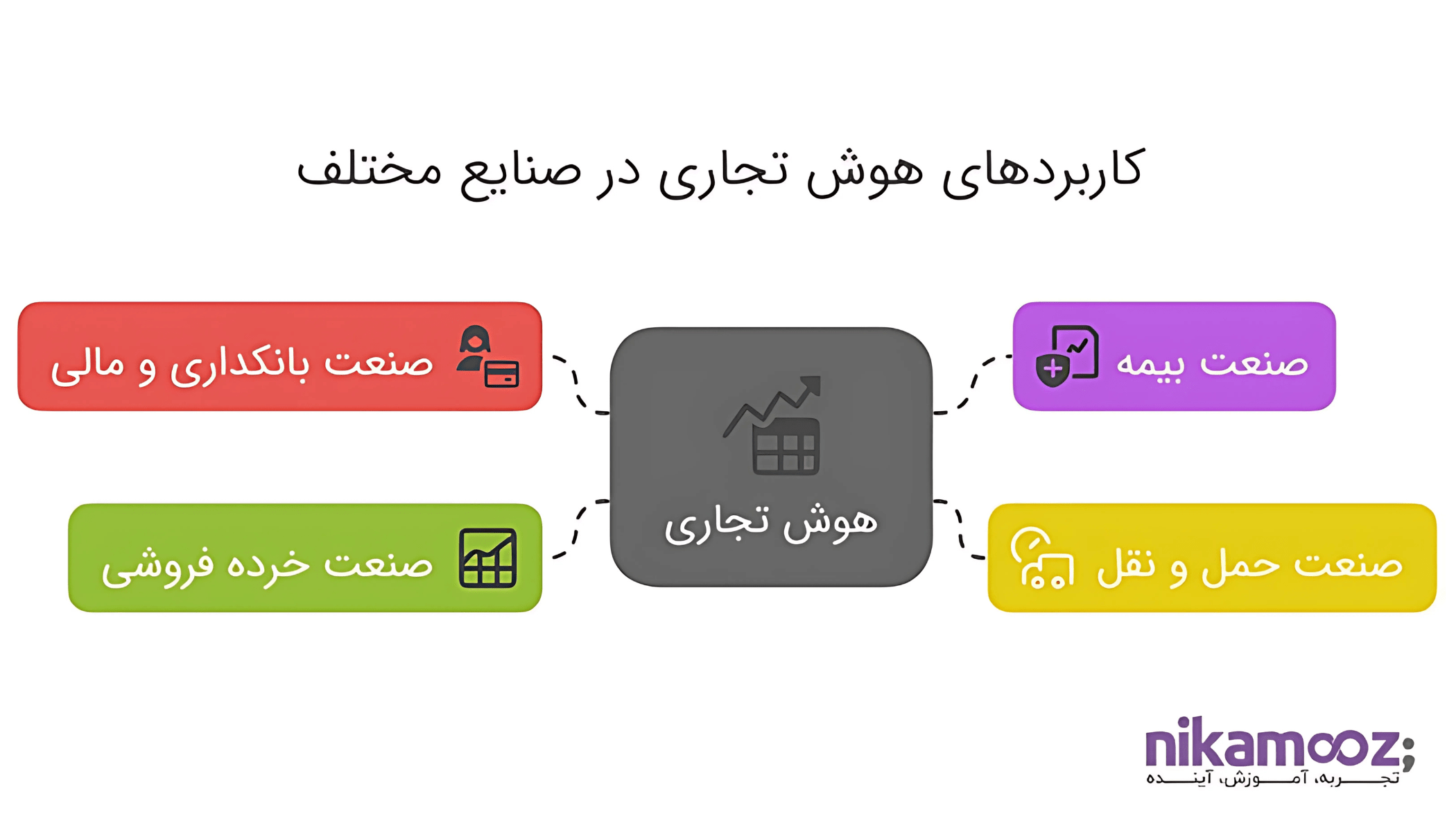 کاربردهای هوش تجاری در صنایع مختلف