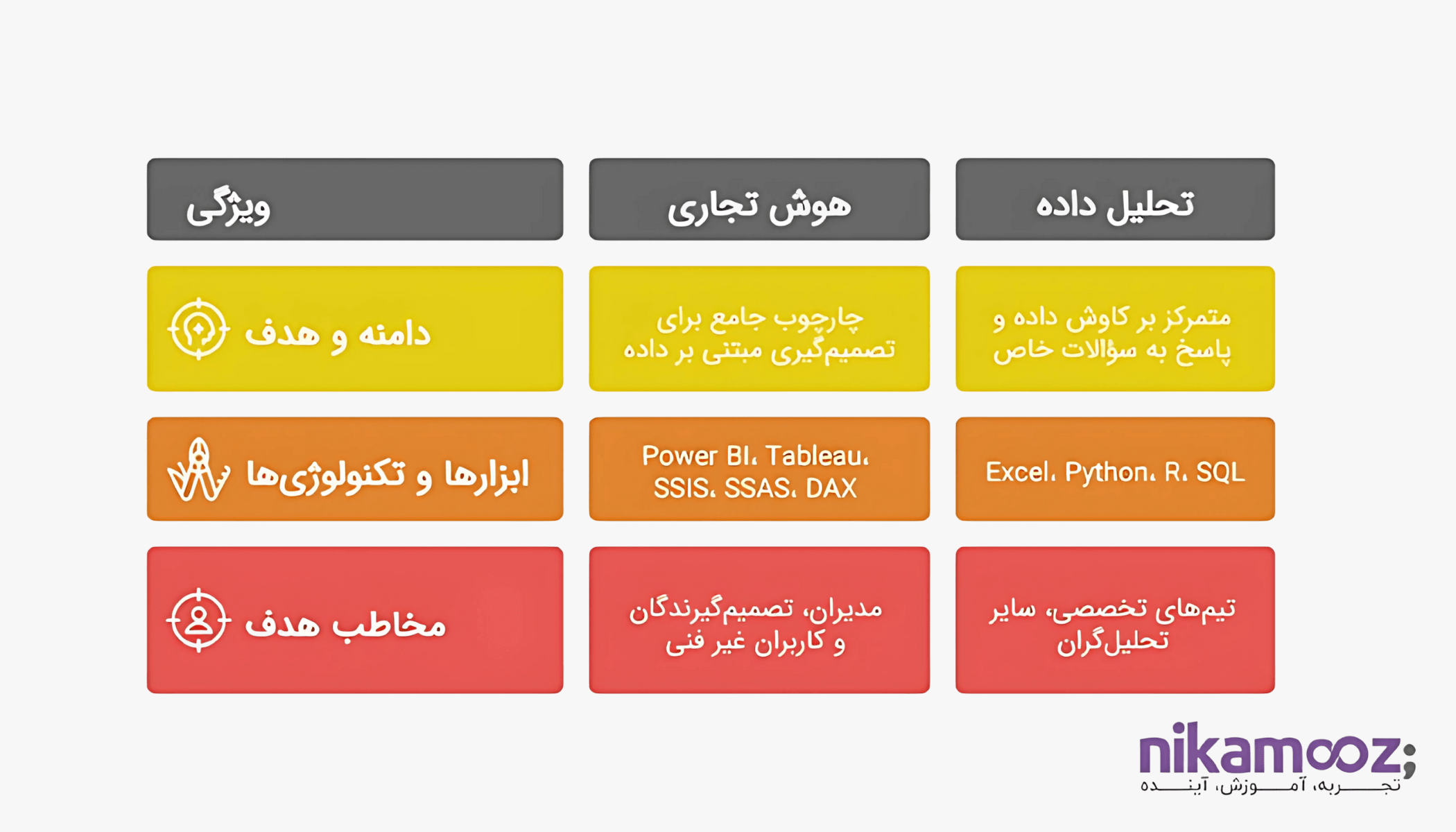 تفاوت هوش تجاری با تحلیل داده