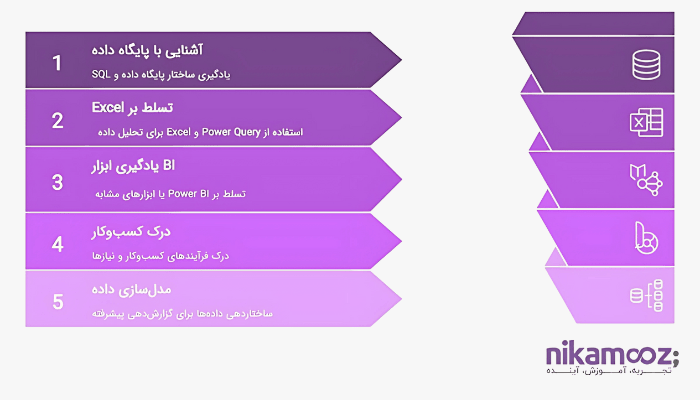 مهارت های مورد نیاز BI