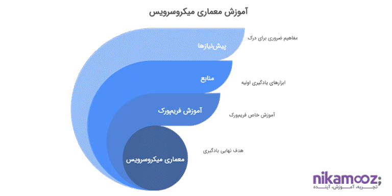 آموزش معماری میکروسرویس