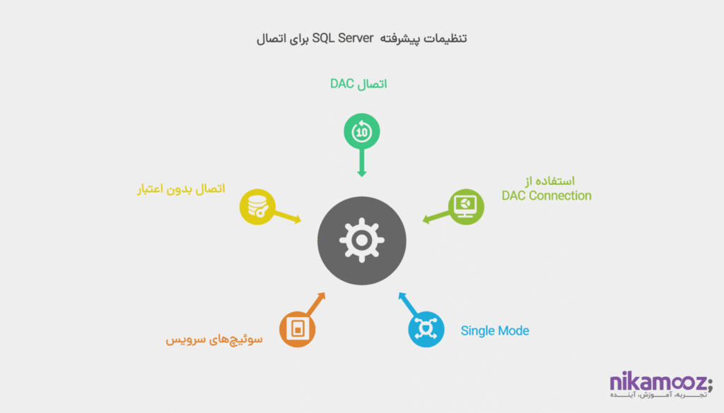 بررسی تنظیمات پیشرفته SQL Server جهت اتصال