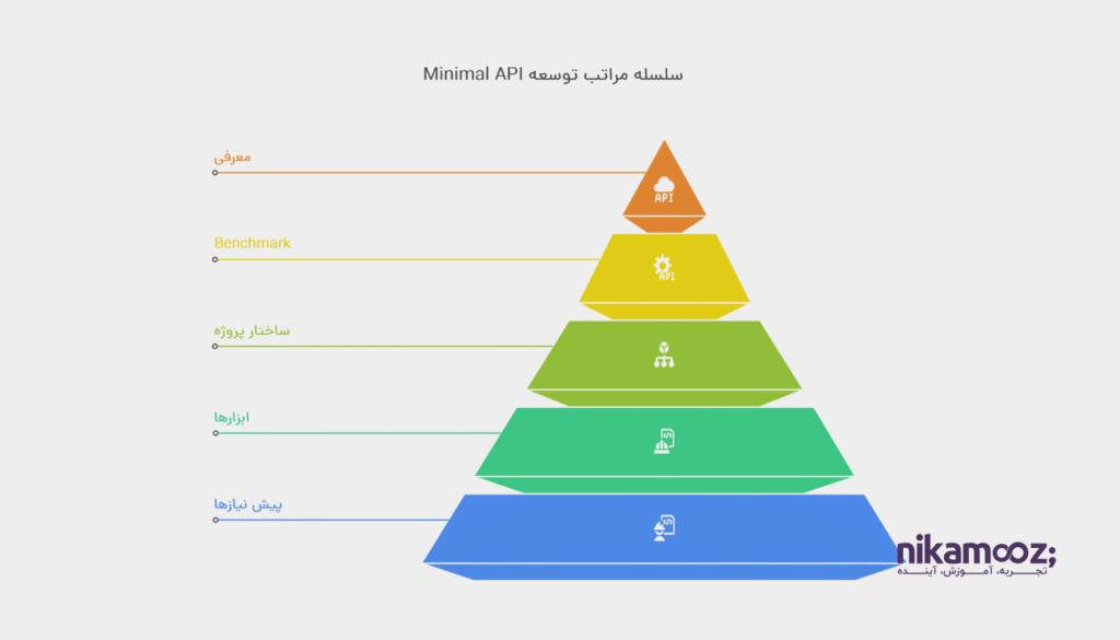 معرفی Minimal API  