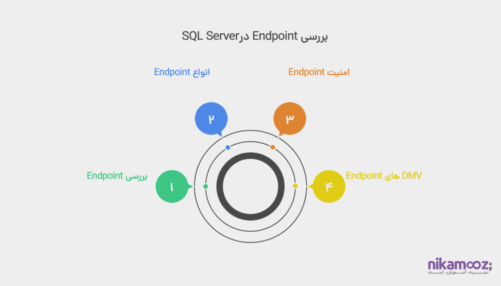 بررسی Endpoint و نکات امنیتی مربوط به آن