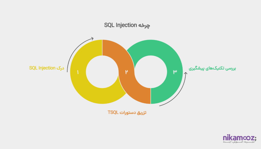 بررسی SQL Injection