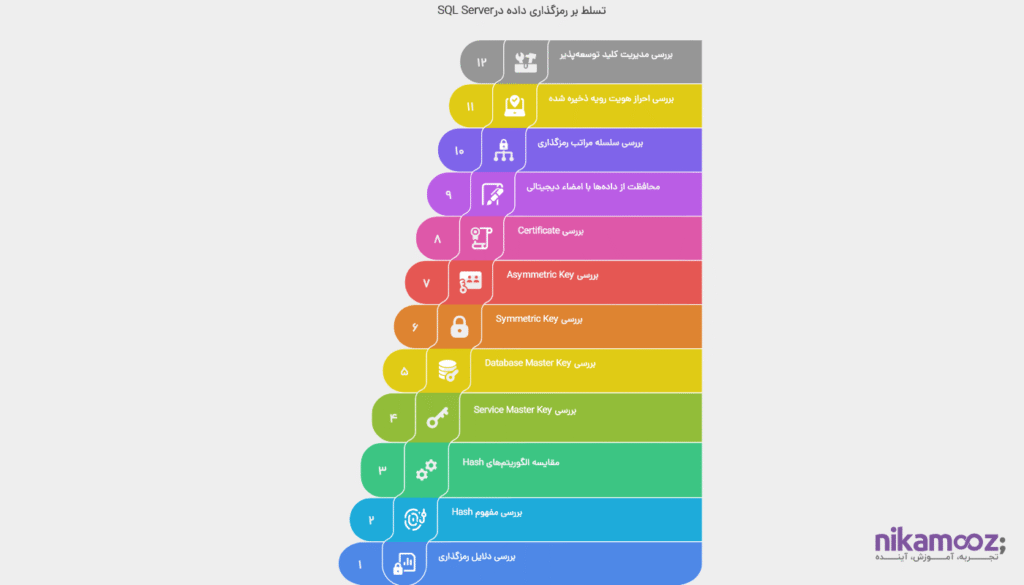 بررسی Encryption در SQL Server