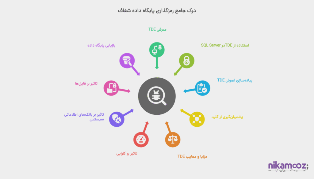 استفاده از TDE در بانک‌های اطلاعاتی