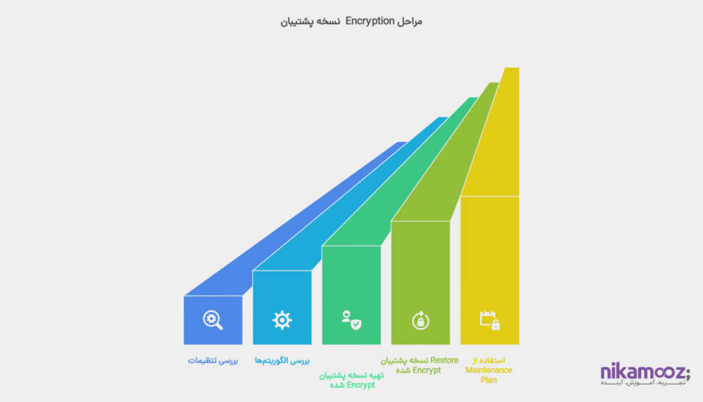 بررسی امنیت نسخه‌های پشتیبان در SQL Server