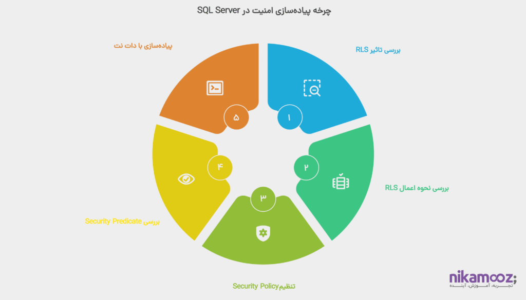 استفاده از Row Level Security