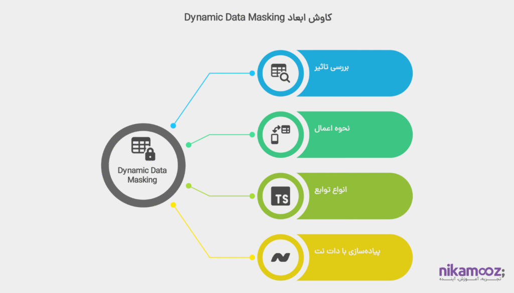 استفاده از Dynamic Data Masking