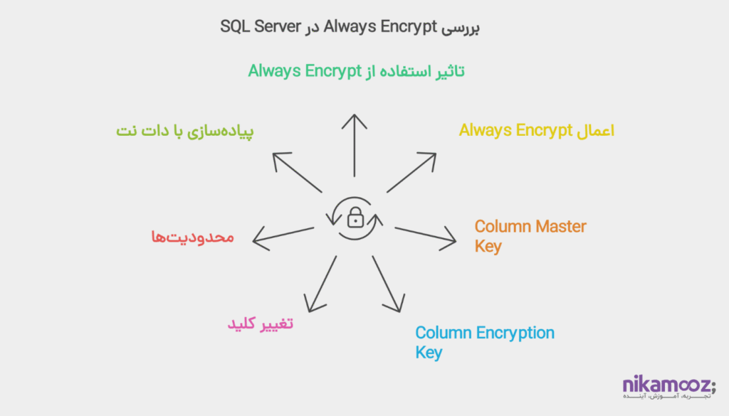 استفاده از Always Encrypt
