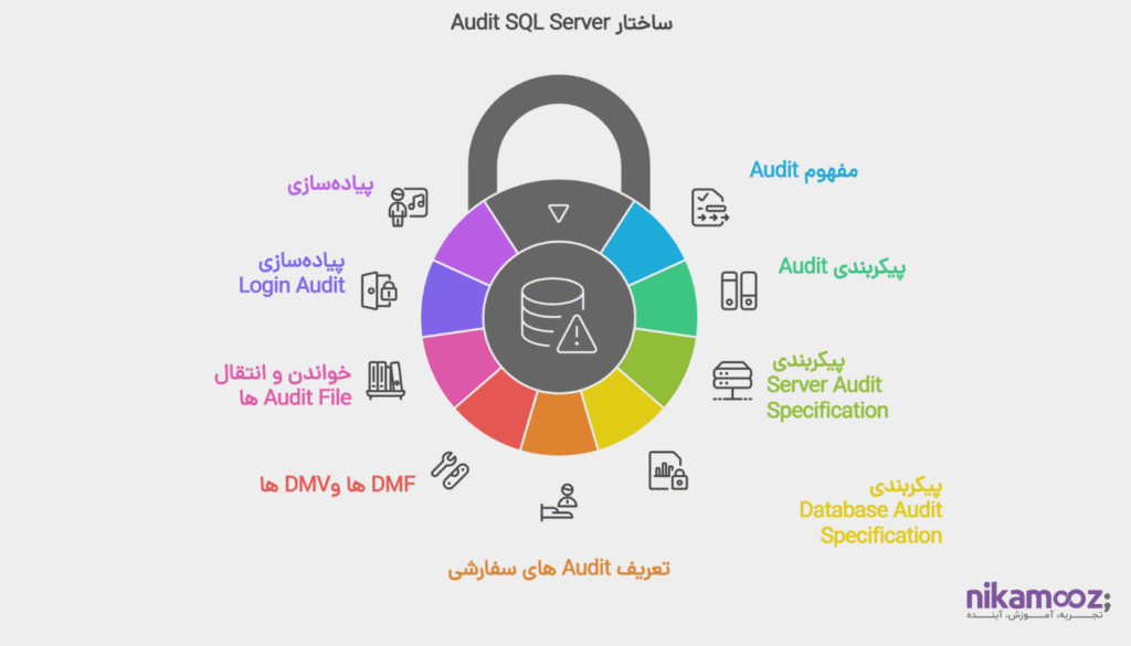 استفاده از Audit جهت پیاده‌سازی امنیت در SQL Server