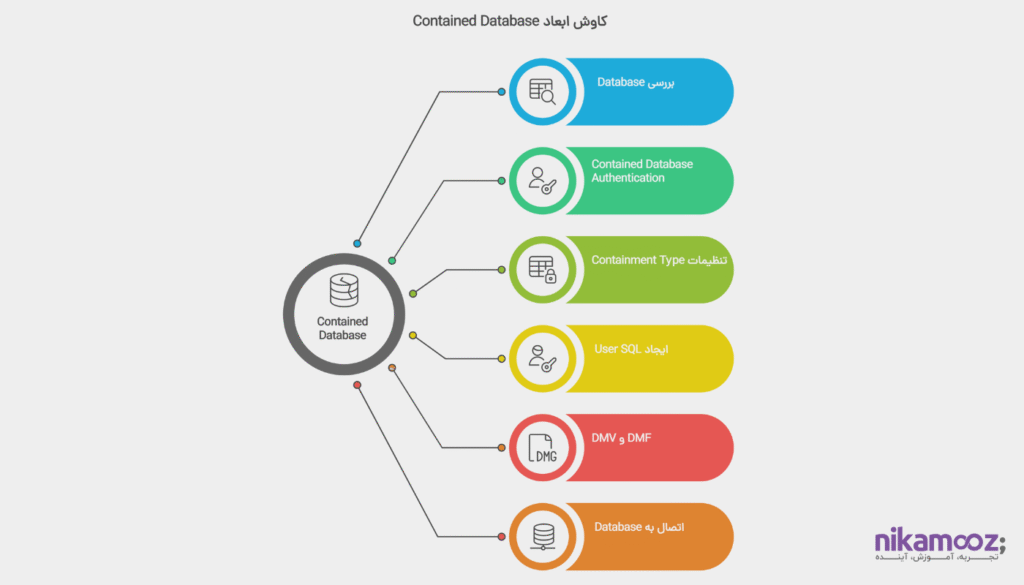 بررسی Contained Database