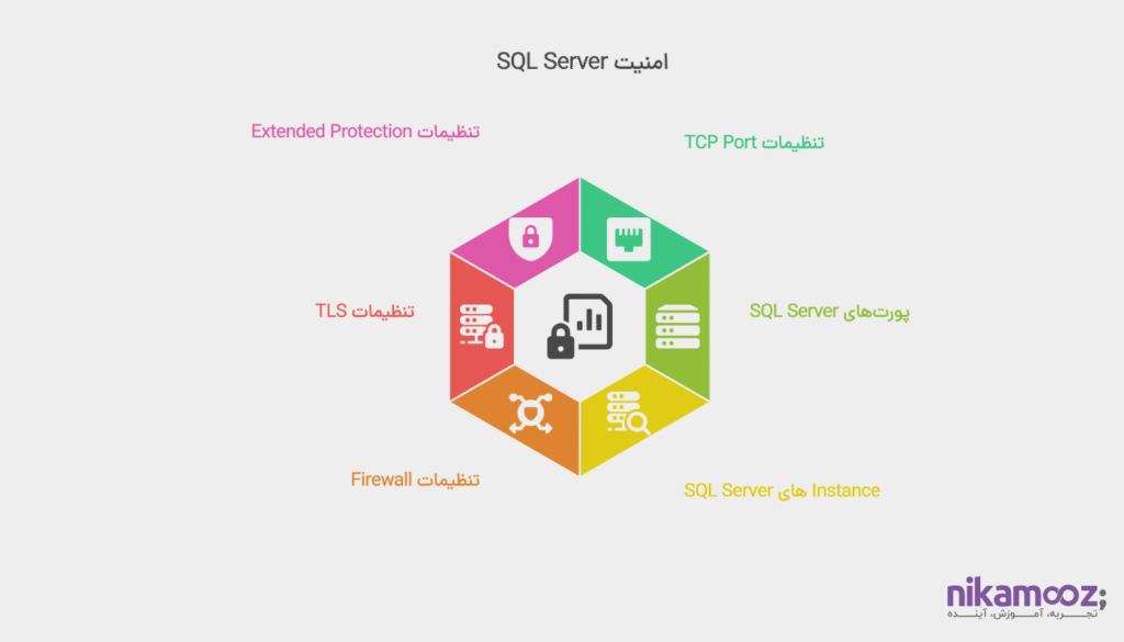 بررسی نحوه امن کردن لایه انتقال داده
