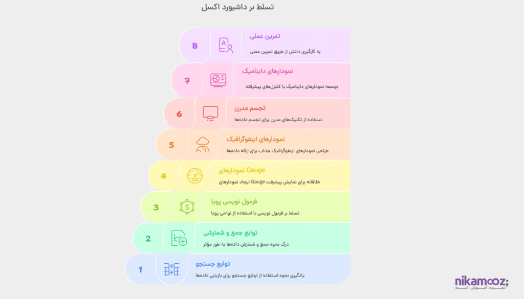 آموزش ساخت داشبورد در اکسل