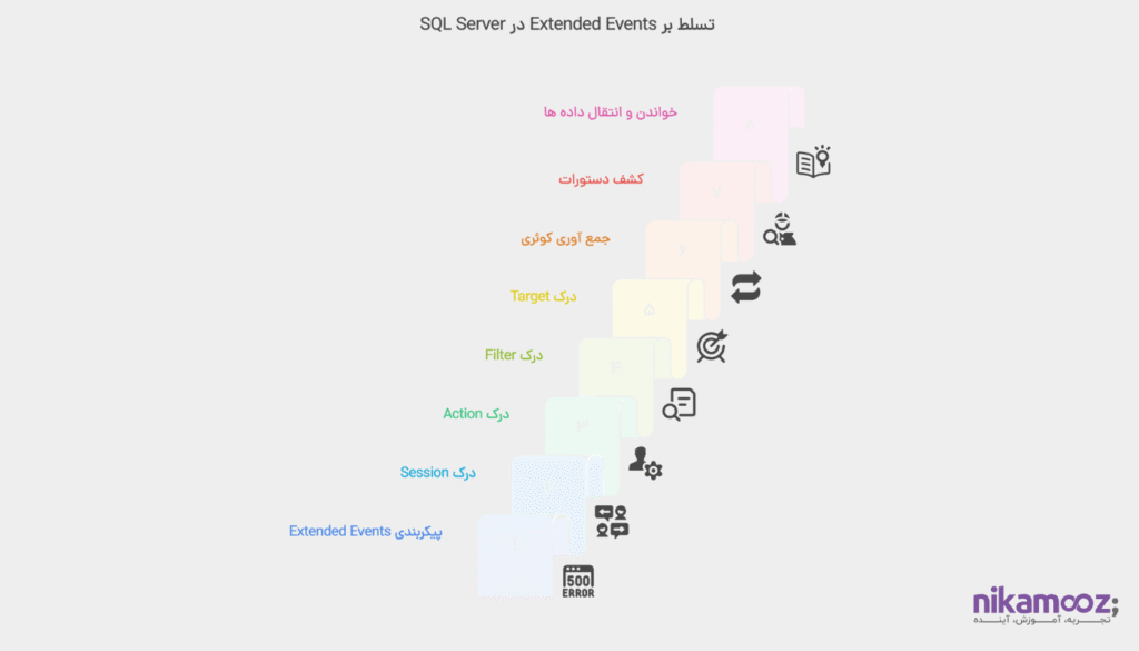 استفاده از Extended Eventsها جهت پیاده‌سازی امنیت در SQL Server