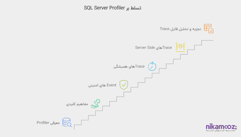 استفاده از SQL Server Profiler جهت پیاده‌سازی امنیت در SQL Server