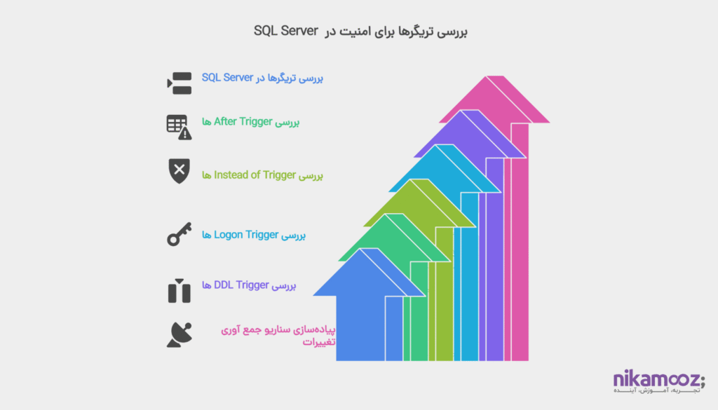 استفاده از Triggerها جهت پیاده‌سازی امنیت در SQL Server
