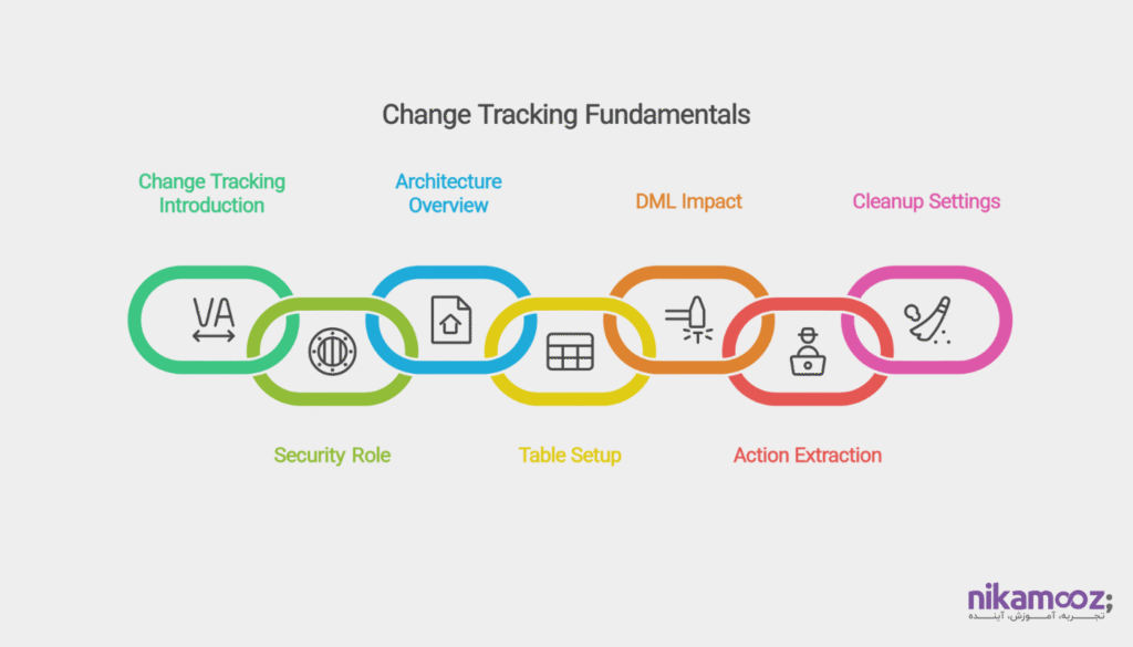 استفاده از Change Tracking جهت پیاده‌سازی امنیت در SQL Server