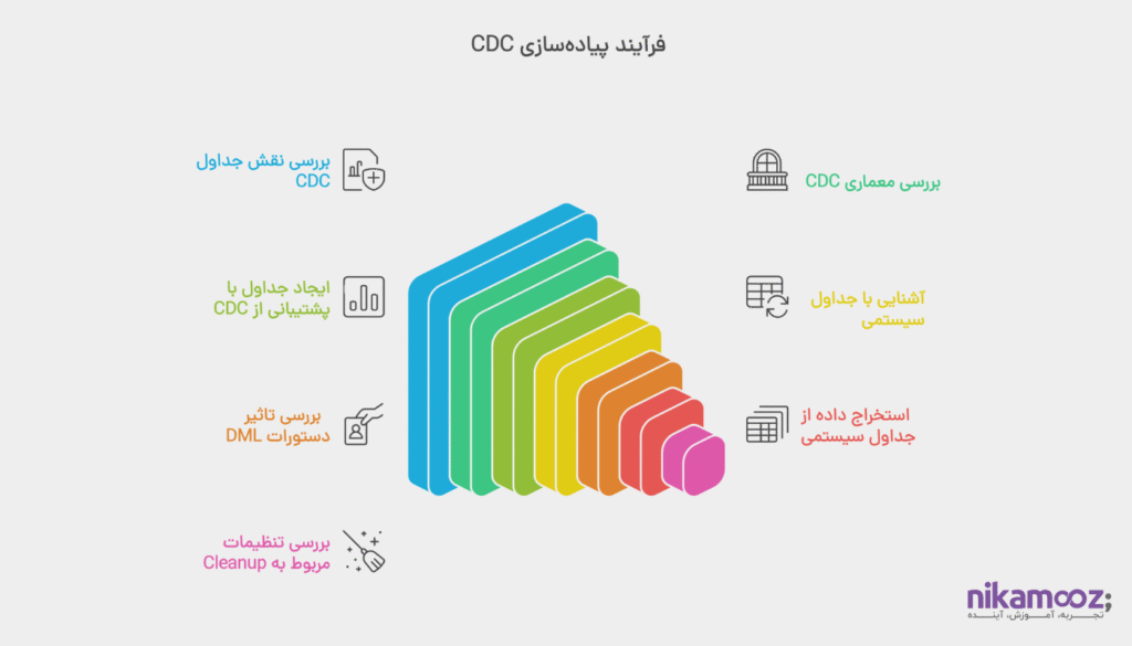 استفاده از Change Data Capture جهت پیاده‌سازی امنیت در SQL Server