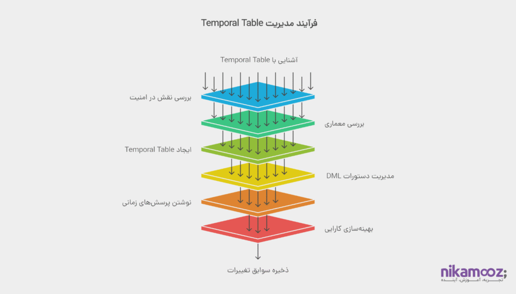 استفاده از Temporal Table جهت پیاده‌سازی امنیت در SQL Server