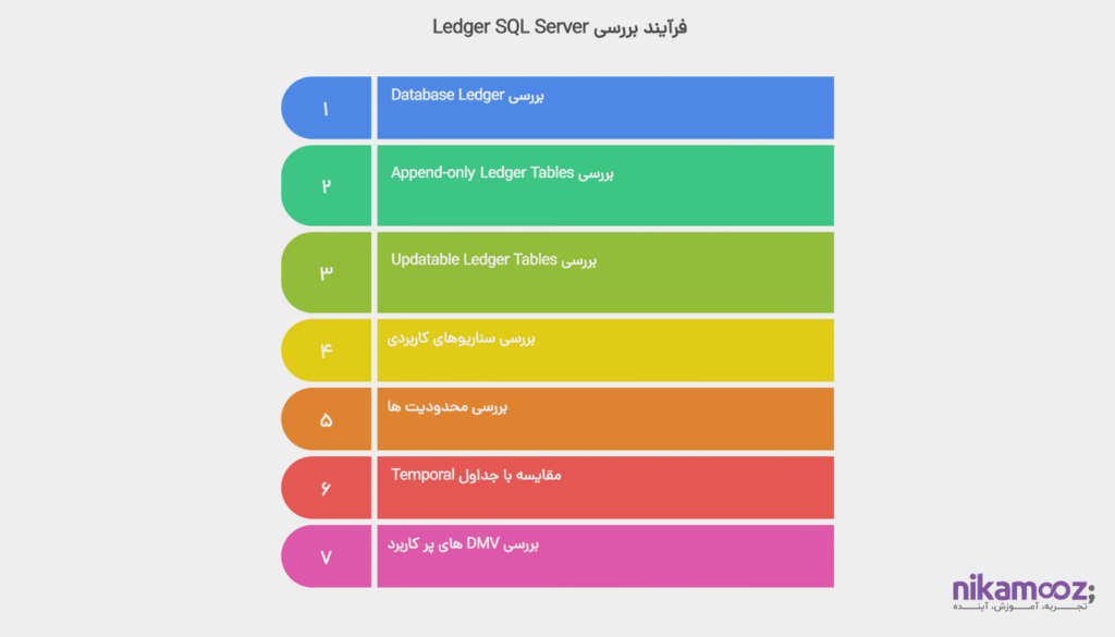 استفاده از Database Ledger در SQL Server