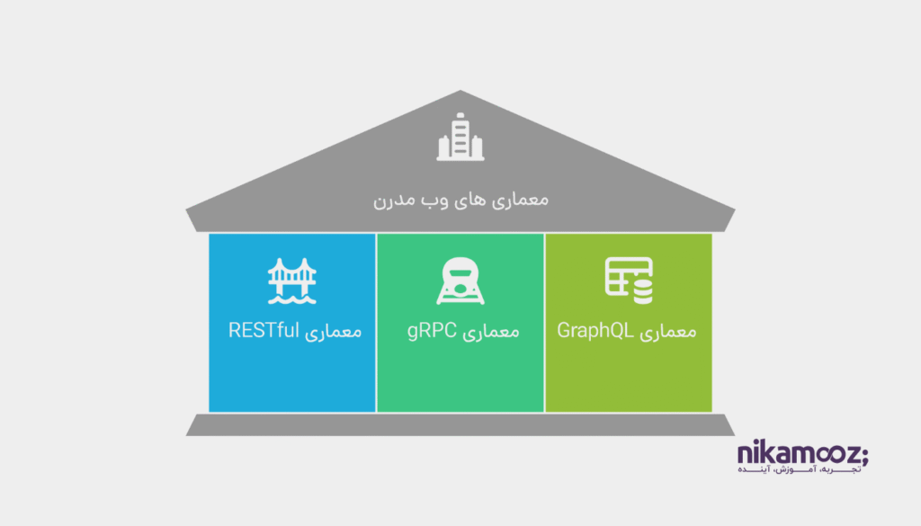 بررسی معماری RESTful و GRPC و GraphQL