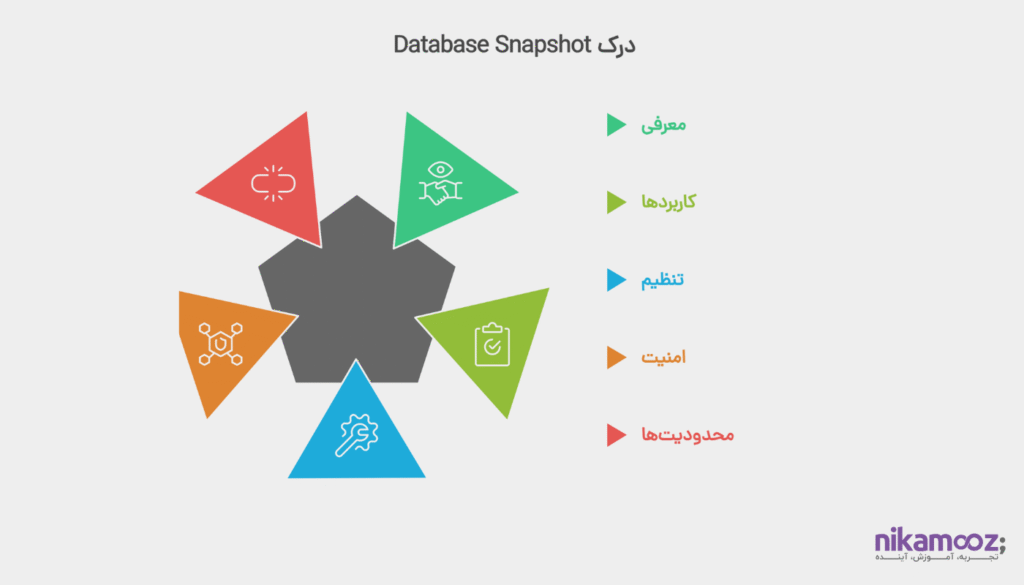 بررسی Database Snapshot و نکات امنیتی آن