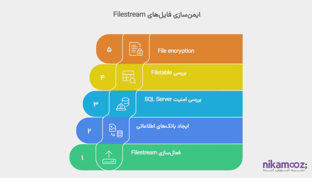 بررسی Filestream