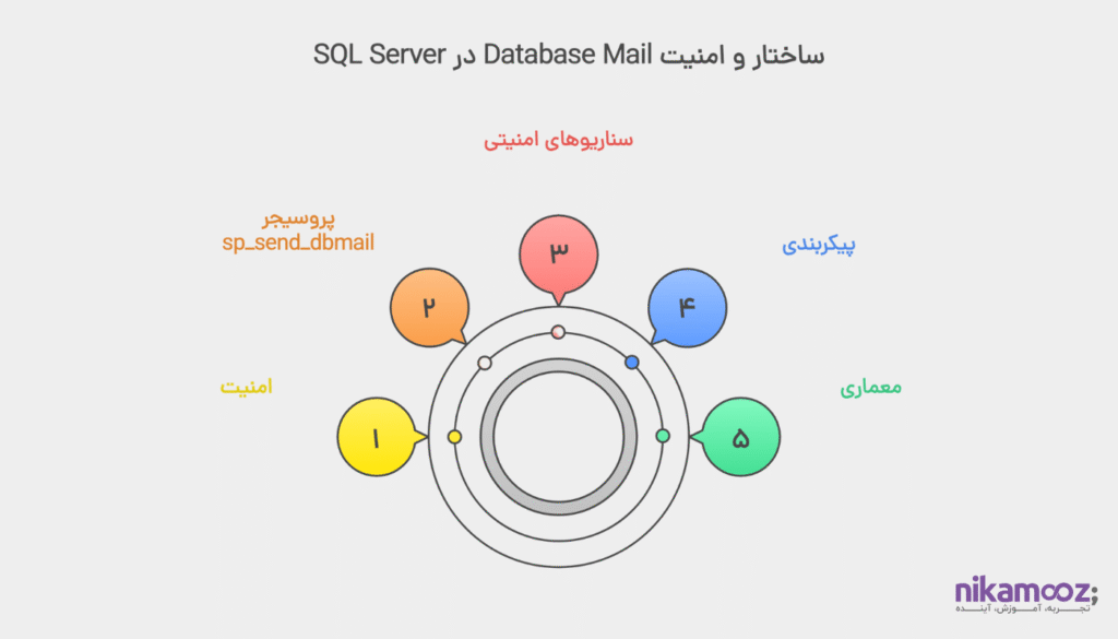 استفاده از Database Mail در SQL Server