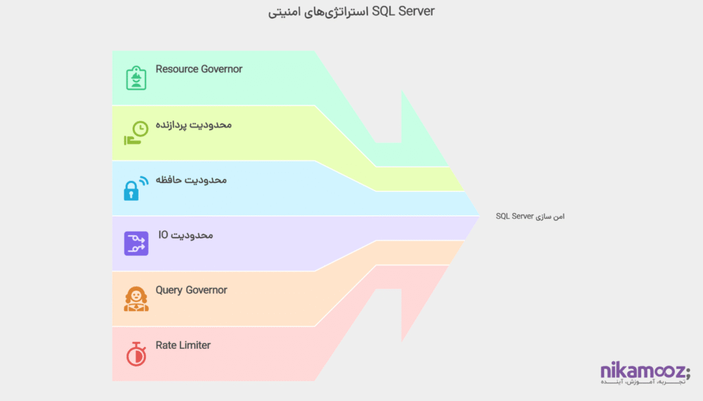 بررسی Resource Governor