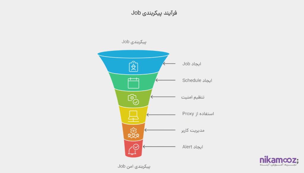 بررسی سرویس Agent و نکات امنیتی مربوط به آن