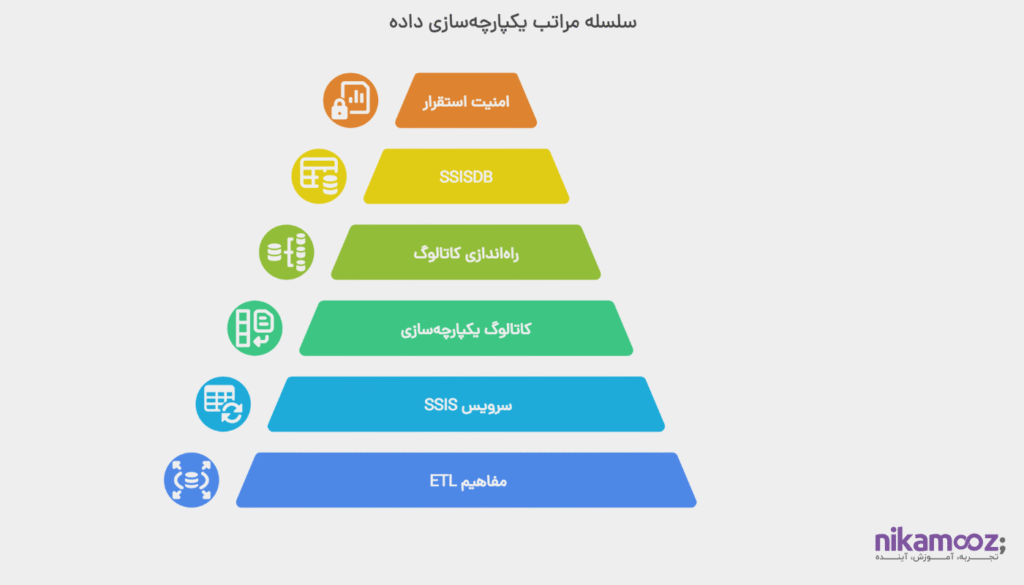 بررسی سرویس SSIS و ارائه نکات امنیتی مربوط به آن